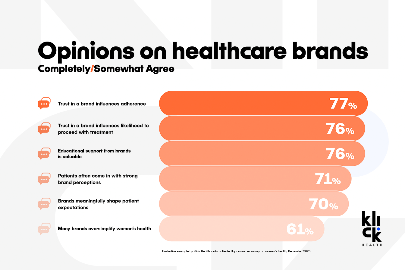 Bar chart: HCP opinions on healthcare brands, completely or somewhat agree. Trust influences adherence 77%, trust influences likelihood to proceed with treatment 76%, educational support is valuable 76%, patients come in with strong brand perceptions 71%, brands shape patient expectations 70%, many brands oversimplify women’s health 61%.