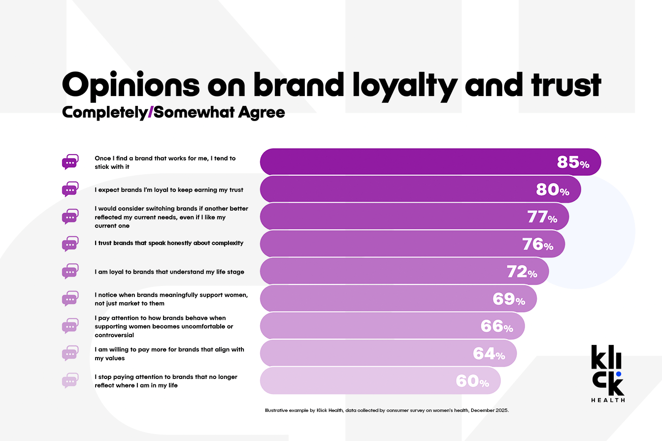 Bar chart: opinions on brand loyalty and trust, completely or somewhat agree. 85% stick with a brand that works, 80% expect loyal brands to keep earning trust, 77% would consider switching to a brand that better reflects their needs, 76% trust brands that speak honestly about complexity, 72% are loyal to brands that understand their life stage, 69% notice when brands meaningfully support women, 66% watch how brands behave when supporting women is controversial, 64% pay more for brands that align with their values, 60% stop paying attention to brands that no longer reflect their life.