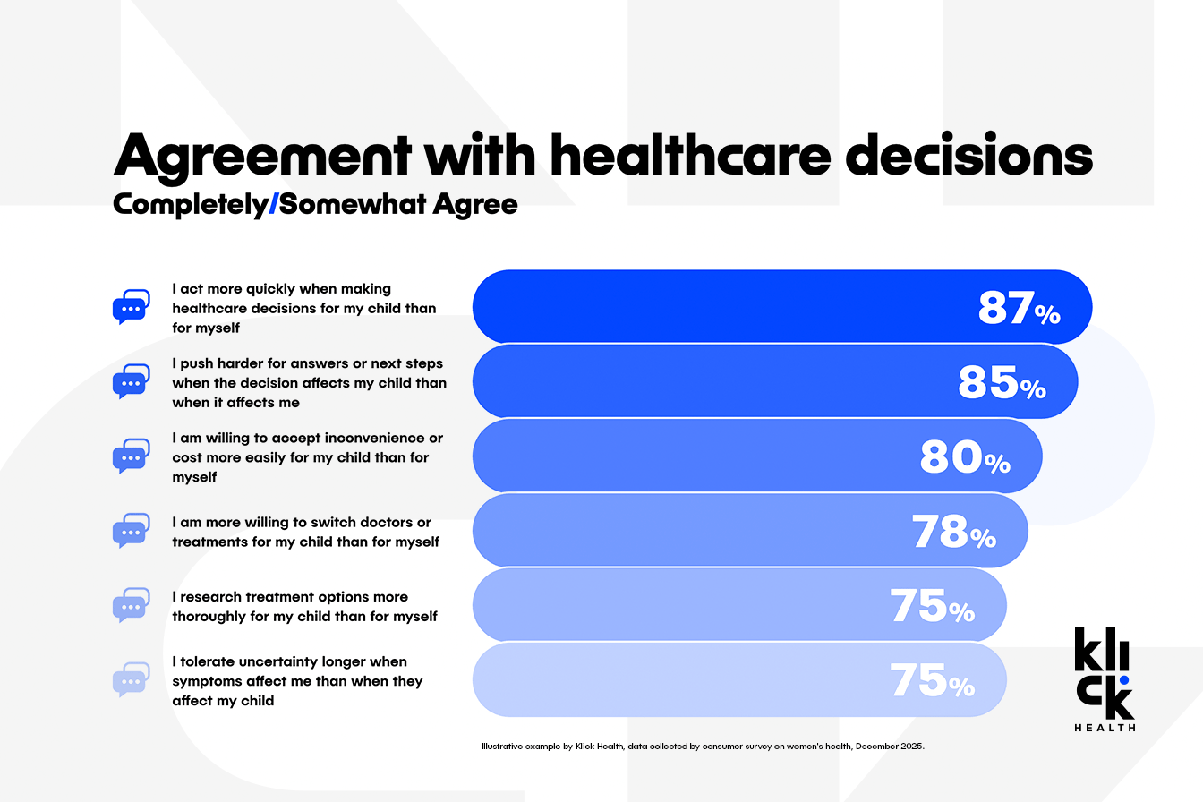 Bar chart: agreement with healthcare decisions, completely or somewhat agree. 87% act more quickly for their child than for themselves, 85% push harder for answers, 80% accept inconvenience or cost more easily, 78% are more willing to switch doctors or treatments, 75% research options more thoroughly, 75% tolerate uncertainty longer when symptoms affect them.