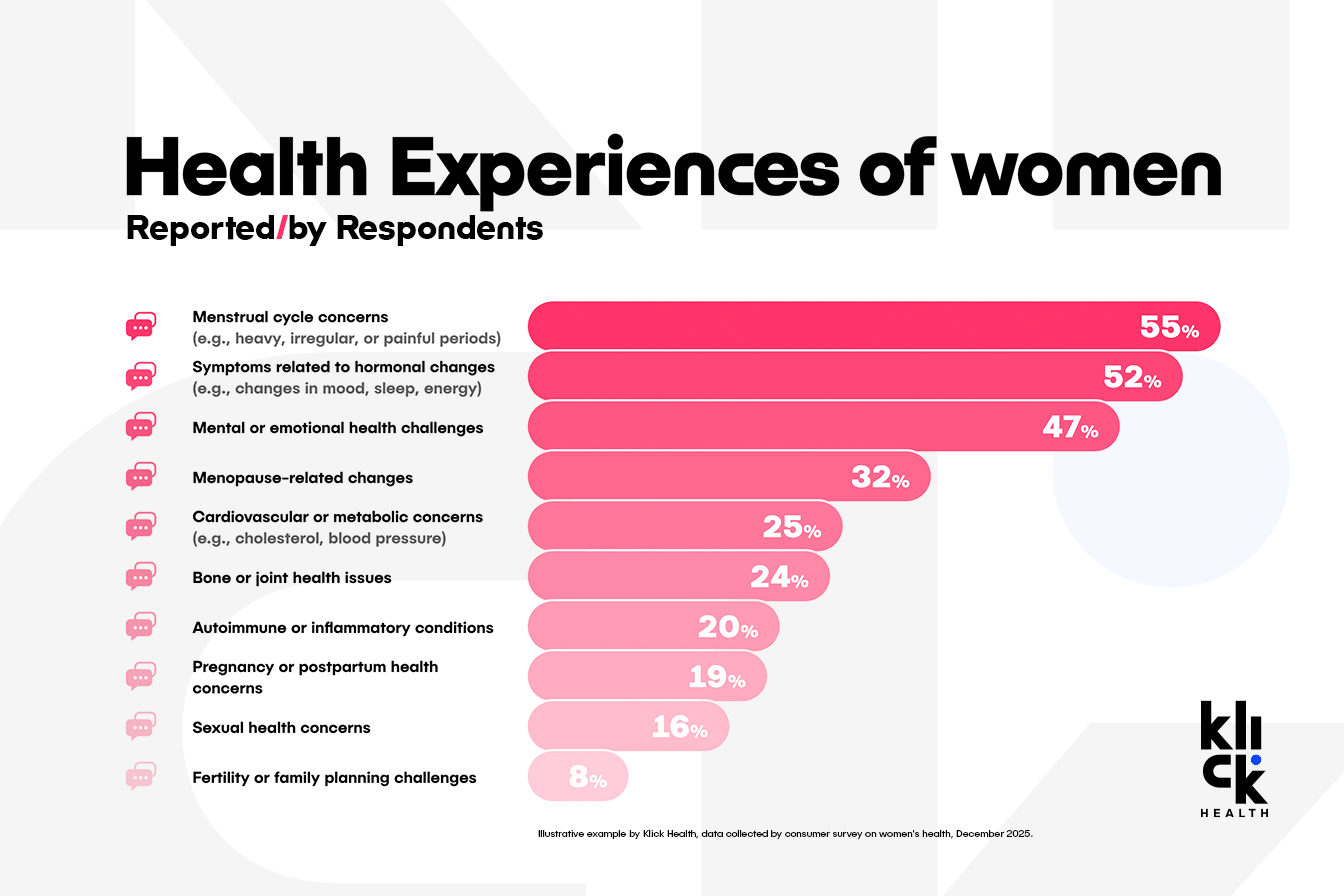 Bar chart: health experiences of women reported by respondents. Menstrual cycle concerns 55%, hormonal symptoms 52%, mental or emotional health challenges 47%, menopause-related changes 32%, cardiovascular or metabolic concerns 25%, bone or joint issues 24%, autoimmune or inflammatory conditions 20%, pregnancy or postpartum concerns 19%, sexual health concerns 16%, fertility or family planning challenges 8%.